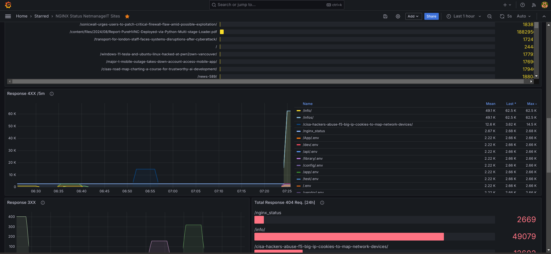 NGINX Monitoring with Grafana, Prometheus and Telegraf HowTo