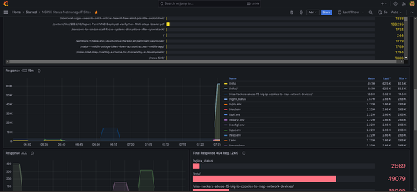 NGINX Monitoring with Grafana, Prometheus and Telegraf HowTo